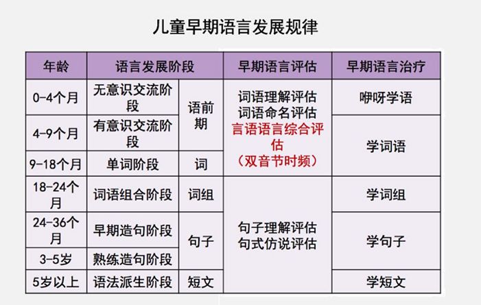 儿童言语发展图表