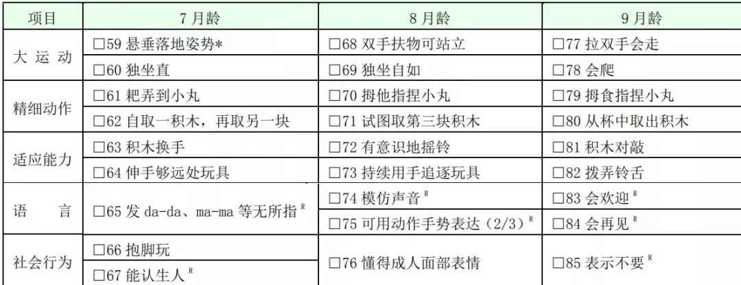 06岁儿童发育行为评估量表请查收